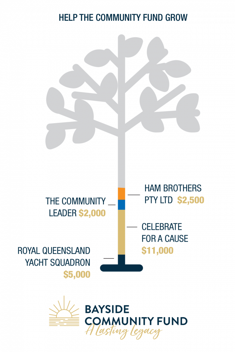 All about the Bayside Community Fund The Community Leader and Real
